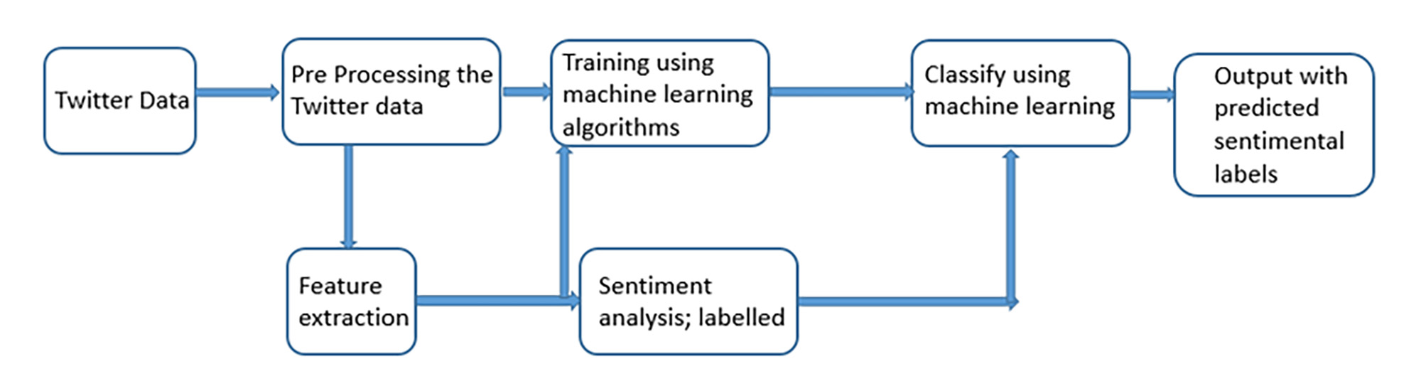 Sentiment Analysis of Real-Time Twitter Data