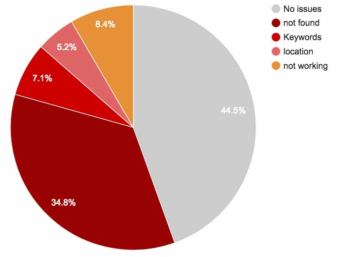 Pie Chart No