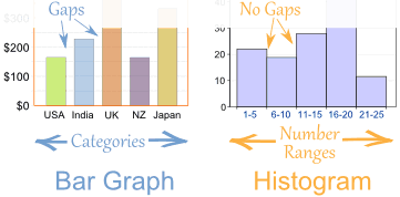 Difference Between Bar Graph And Bar Chart