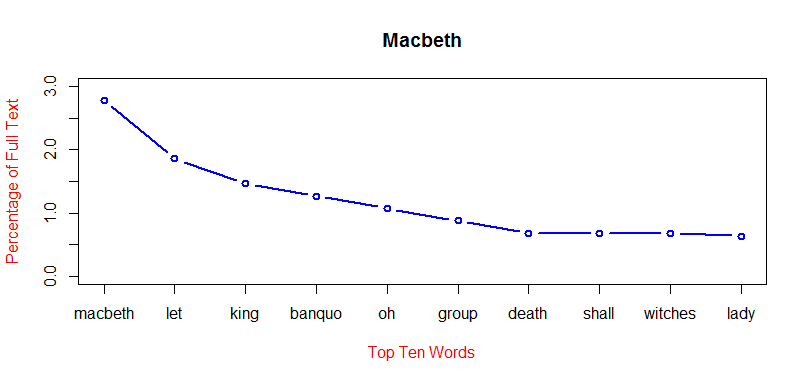 Macbeth Plot Chart