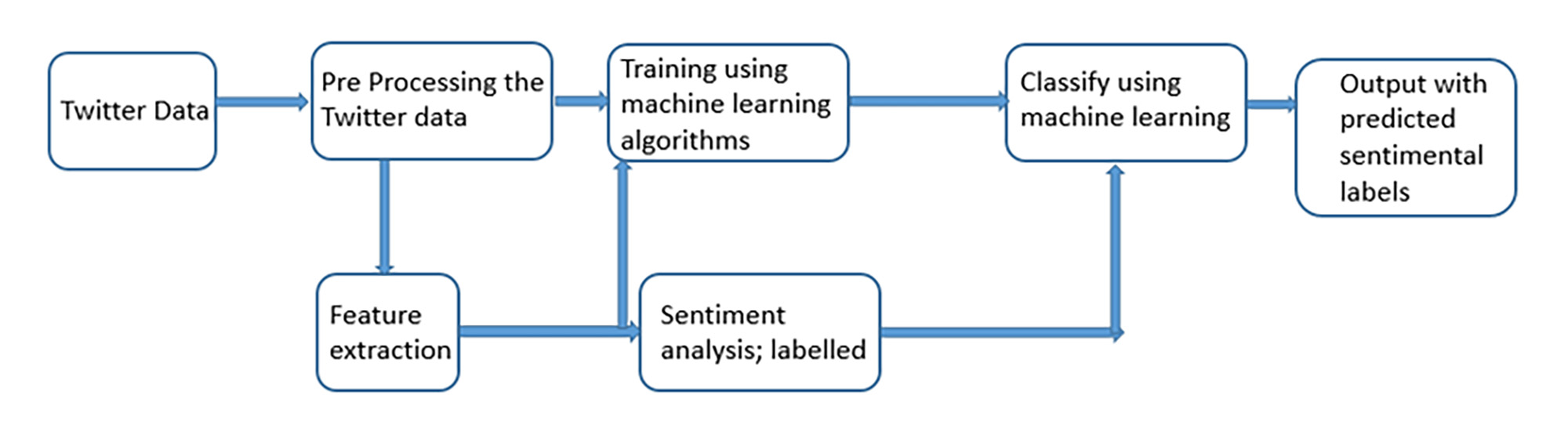 Machine learning store on twitter data