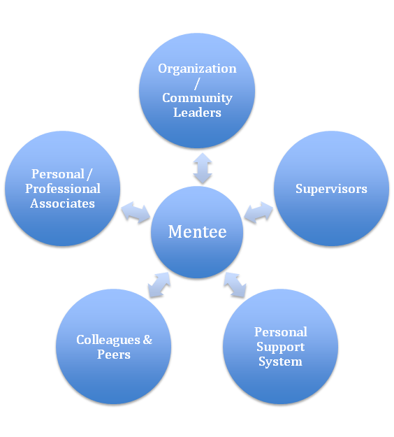 Daloz’s (1986) model of mentoring relationships