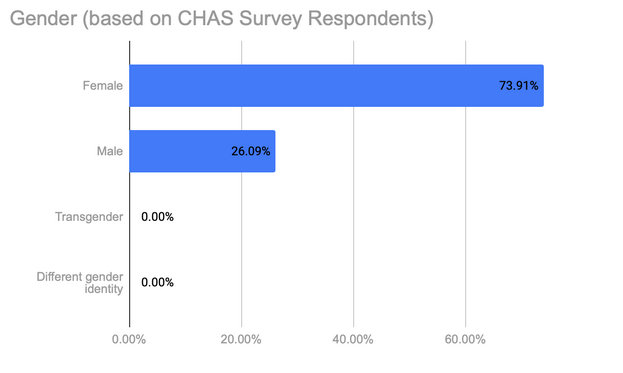 Idea collection gender chart